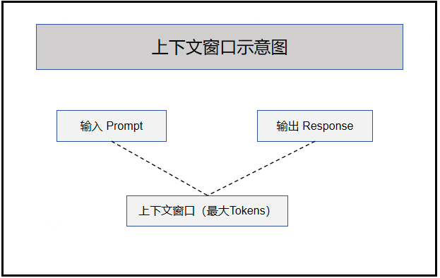 上下文窗口示意图