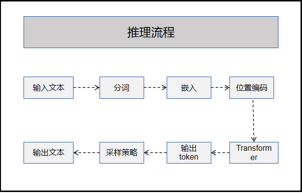 大模型推理流程